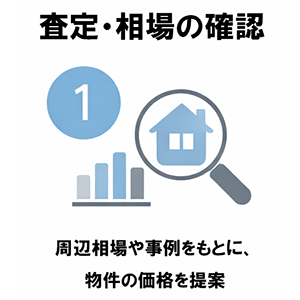 不動産売却の流れ1：査定・相場の確認。周辺相場や事例をもとに物件価格を整理