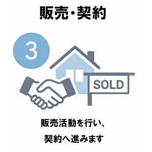 不動産売却の流れ3：販売・契約。販売活動を行い契約へ進む