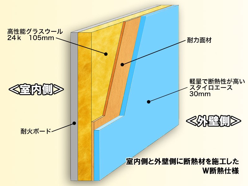 構造用合板内外の二重断熱により断熱等性能等級5を獲得