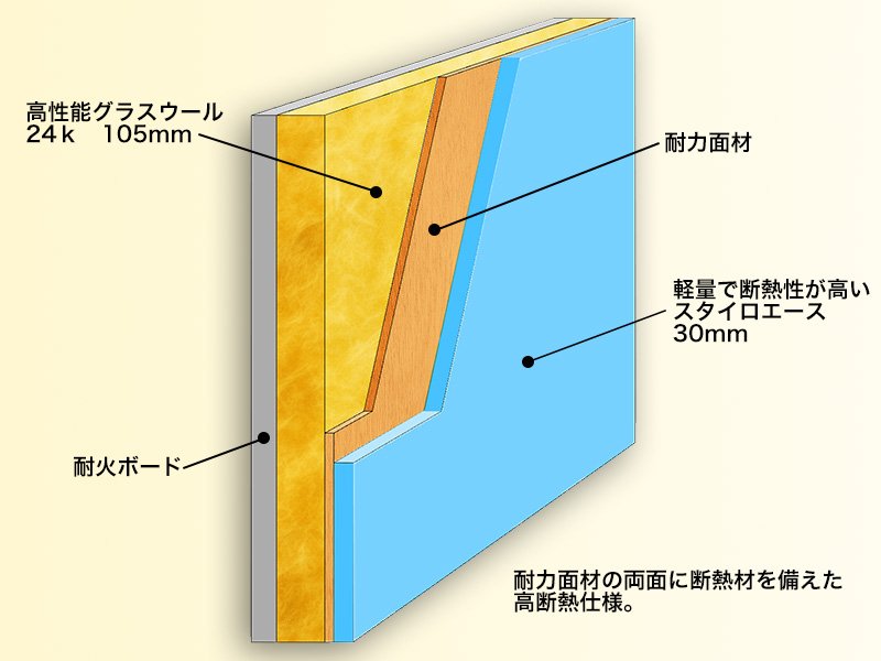 構造用合板の内外に断熱を施工し高い断熱性能を獲得