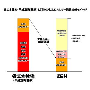 省エネ住宅(平成28年基準)とZEH住宅のエネルギー消費比較図。ZEHは断熱・省エネにより消費エネルギーを削減し、さらに太陽光発電などの再エネで相殺して一次エネルギー収支をゼロに近づける。