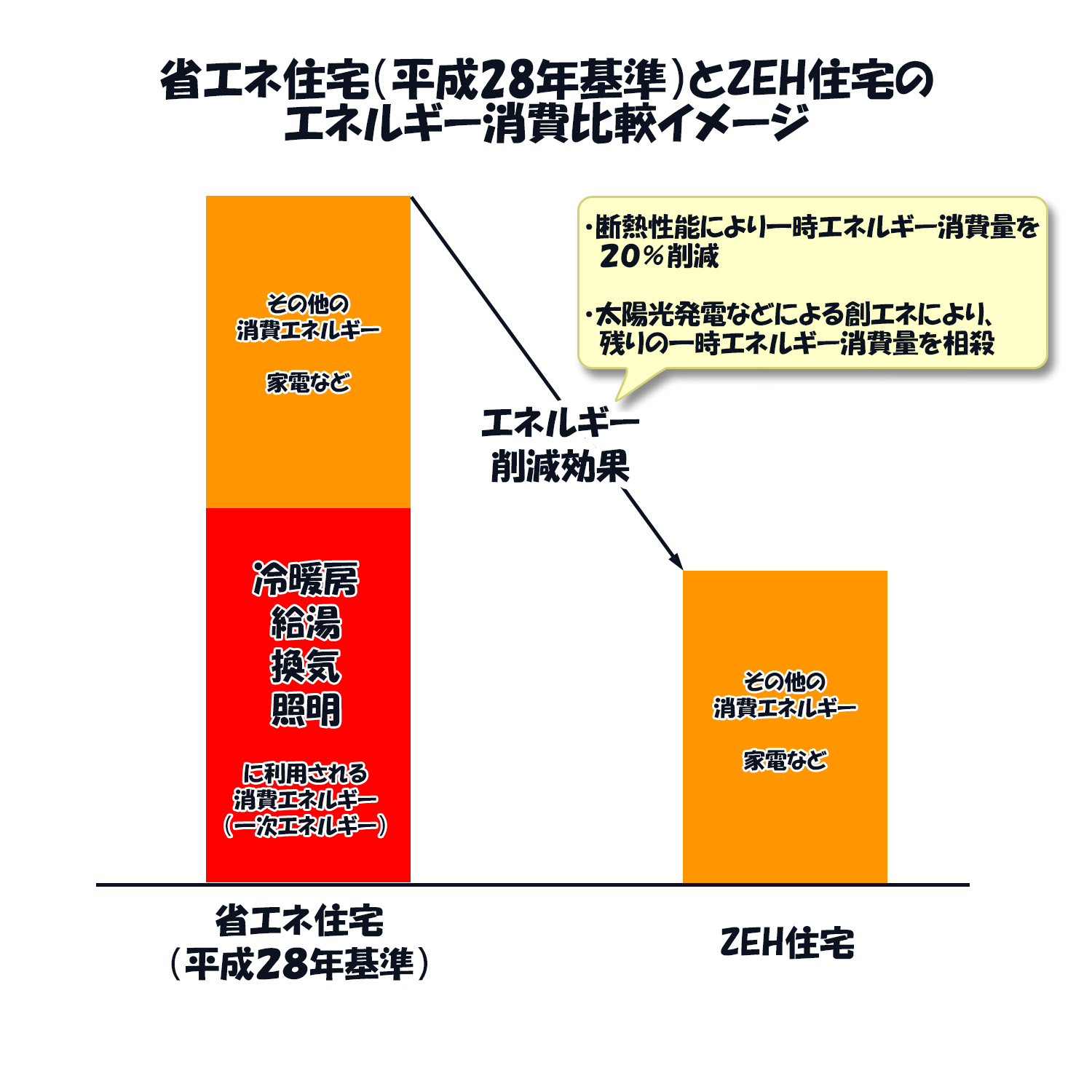省エネ住宅(平成28年基準)とZEH住宅のエネルギー消費比較図。ZEHは断熱性能により消費エネルギーを20%削減し、さらに太陽光発電などの再エネで相殺して残りの一次エネルギー収支をゼロにする。