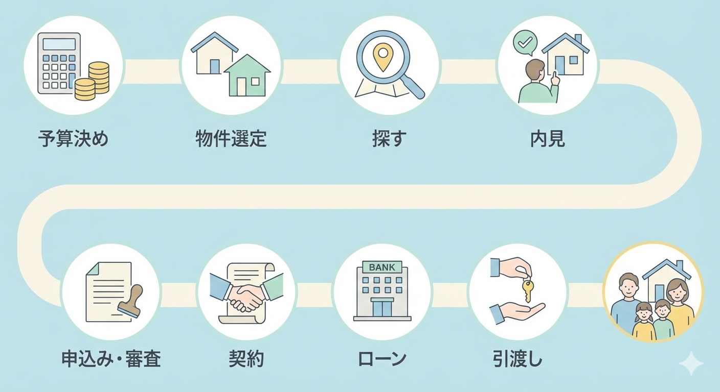 不動産購入の流れ（ロードマップ）